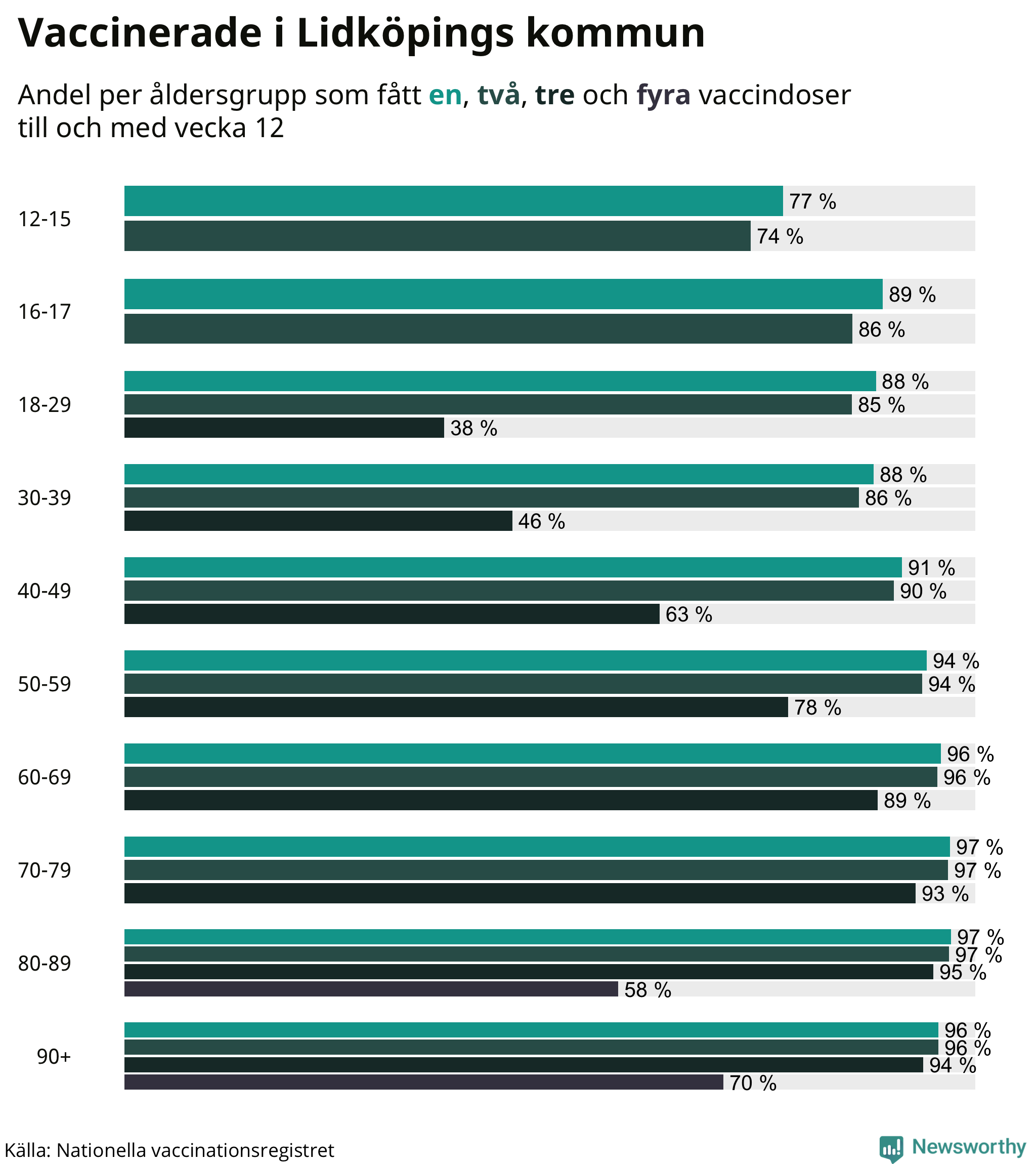 Graf över vaccinerade per åldersgrupp